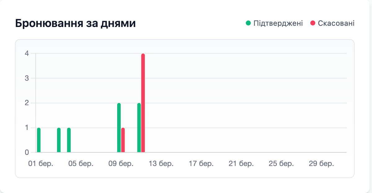 Setlio Analytics: динаміка підтверджених і скасованих бронювань